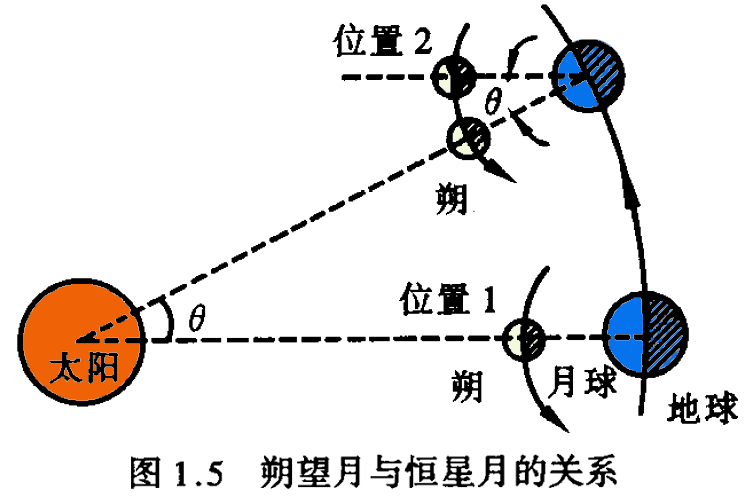 朔望月与恒星月